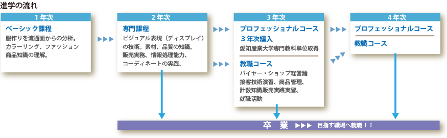 コーディネーター スタイリストコース 明美文化服装専門学校